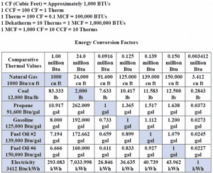 energy conversion factors