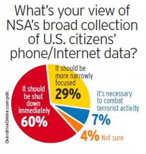 Readers to government: ‘Clamp down on homeland spying’