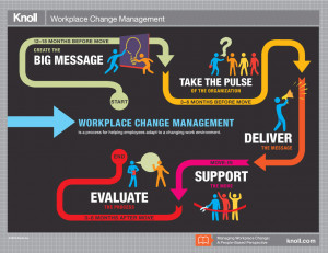 Workplace Change Management: A People-Based Perspective Infographic