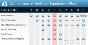 ... medicare supplemental supplemental health coverage compare medicare