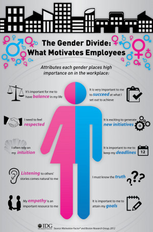An outline of the differences between genders and their motivation in ...