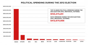 CHART: Koch Spends More Than Double Top Ten Unions Combined