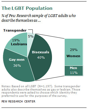 The LGBT Population and its Sub-Groups