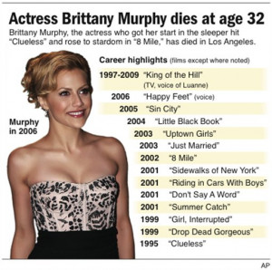 Brittany Murphy autopsy results to confirm or dismiss drug, anorexic ...