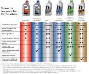 Mobil 1 Synthetic High-Mileage Motor Oil