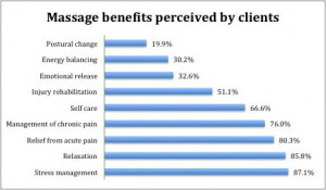 massage therapy what benefits do clients perceive from massage 2