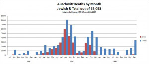 of jewish deaths in 1943 compared to the non jewish