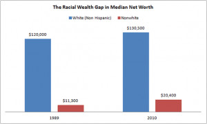 Racial-Wealth-Gap-In-Median-Net-Worth.png