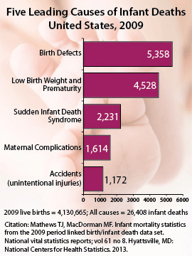 The top 5 causes of infant deaths in 2008 were birth defects (5,681 ...