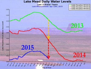 Leaving Las Vegas: Lake Mead Water Levels Continue To Crash