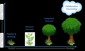 Use CRM to Drive Sales Strategy and Account Planning