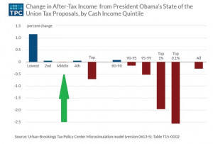 Study: Obama’s ‘middle-class economics’ tax plan would have ...