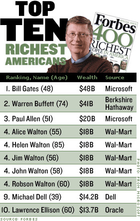 Top Billionaires Famous Quotes