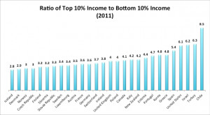 Income inequality by nation