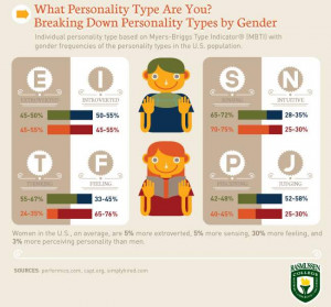 The following infographic takes a snapshot of what personality types ...