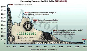 Purchasing Power of the U.S. Dollar 1913 – 2013
