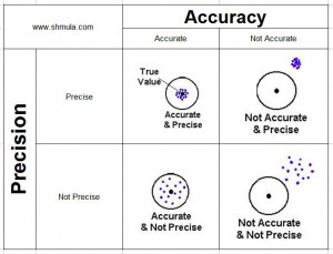 Accuracy Precision