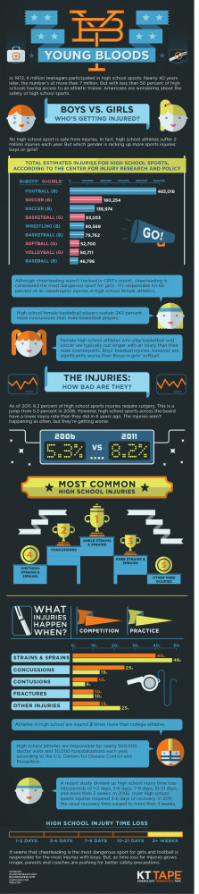 Young Bloods: The Truth about High School Sports [INFOGRAPHIC]