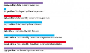 Sources: Center for Responsive Politics , National Institute for Money ...