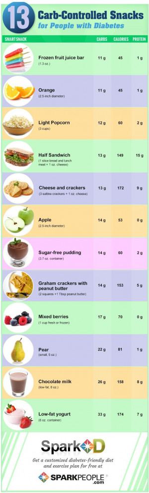 ... Sparkpeople Food, 13 Smart, Diabetic Snack, Carb Snacks, Diabetes