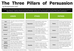 Download the PDF The Three Pillars of Persuasion