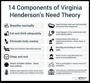 Virginia Henderson’s Nursing Need Theory