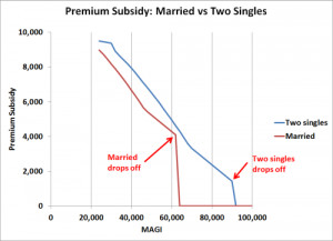 This chart shows the subsidies two people with the same income will ...