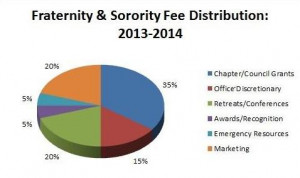2013-2014 Fraternity & Sorority Fee Budget and Usage