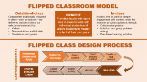 ... Outlines, Class Models, Flip Classroom, Learning Design, Edtech Flip