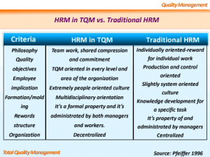 Human Resources Management in TQM
