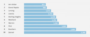 the auto insurance costs in Michigan's major cities from the cheapest ...