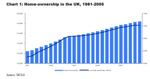 Home Ownership rates in UK