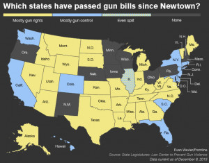 Most gun laws passed since Sandy Hook have loosened restrictions