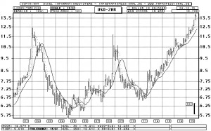 ... Exchange Rate / Currency - Bar-Chart (longterm-Chart) - Quote Graphic