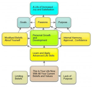 Personal Growth And Development Personal growth and