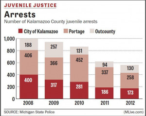 Juvenile Crime Statistics 2013