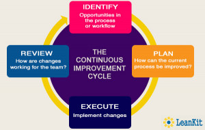 continuous improvement helps organizations become more effective in ...