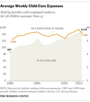 ... of child care may help explain recent increase in stay-at-home moms