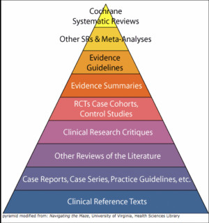 Levels Of Evidence Pyramid Research