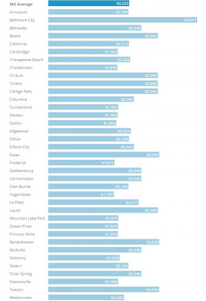 ... order the average annual premiums in Maryland for car insurance