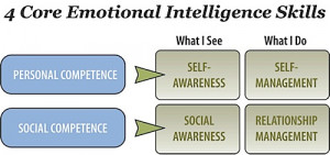Emotional Intelligence Quote