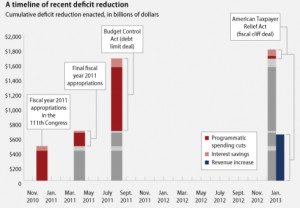 Here’s a timeline of accumulating deficit reduction , with spending ...