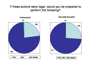 The Majority would not perform either Euthanasia or Assisted Suicide