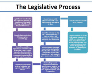Legislative Process How a Bill Becomes a Law