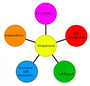 have a intrapersonanl intelligence Social Work, Individual ...