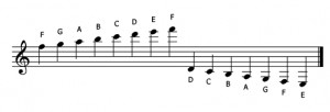 Lesson 11: Ledger Lines and Note Stems
