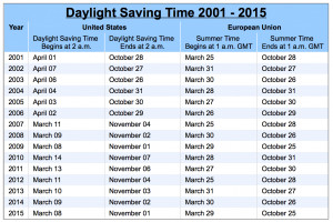 daylight savings