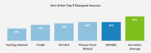 , we list the five auto insurers that had the most inexpensive quotes ...