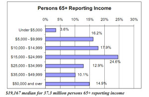 Average Retirement Income Statistics . People get an instant quote ...