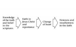 ... repentance? In what ways do faith and repentance lead to a change of